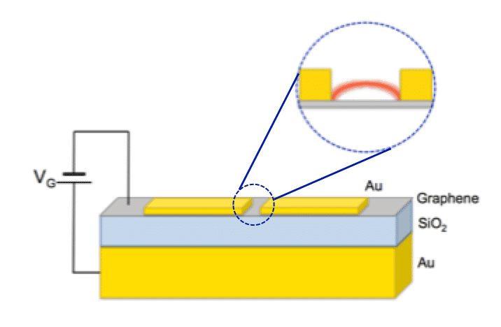 Schematic illustration of tunable gold/graphene element